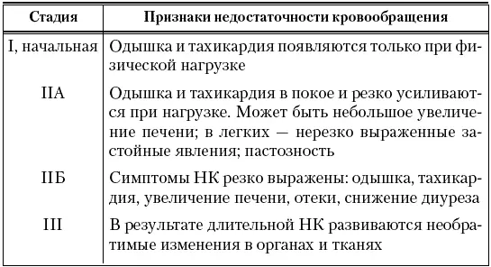 Лечение Комплексное направленное на уменьшение нагрузки на сердце включая - фото 13