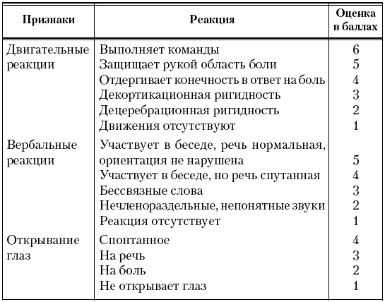 При определении уровня сознания по шкале комы Глазго каждую реакцию оценивают в - фото 14