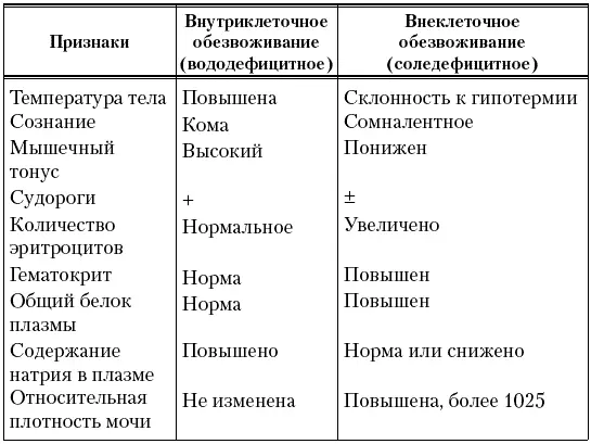 Обезвоживание организма ведет к уменьшению ОЦК ухудшению реологических свойств - фото 15