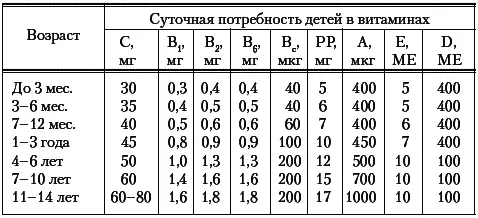 Если витамины поступают в организм в недостаточном количестве развивается - фото 1