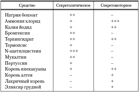 Противокашлевые препараты Эти препараты применяют для уменьшения успокоения - фото 3