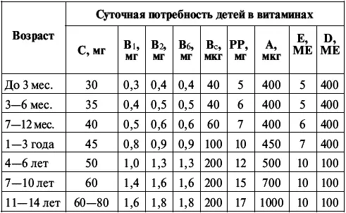 Если витамины поступают в организм в недостаточном количестве развивается - фото 1