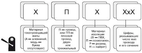 Рис 11Структура условного обозначения установочных проводов Шнуром называют - фото 1