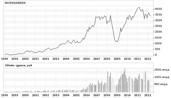 Рис 9 Индекс ММВБ 10 Индекс ММВБ 10 MICEX 10 публикуется с 19 марта 2001 - фото 16