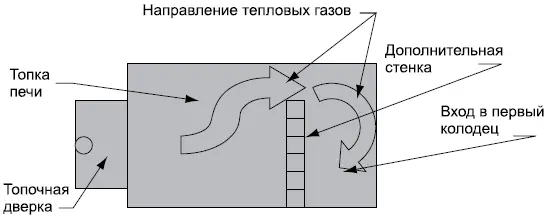 Рис 2 Схема возведения теплоподъемной стенки для устранения хронического - фото 2
