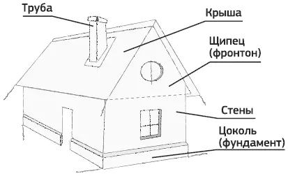 Рис 1 Вот такая капризная штука индивидуальное жилье От правильно - фото 1