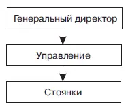 Рис 16Структура управления ООО Park Общий штат работников всех автостоянок - фото 19