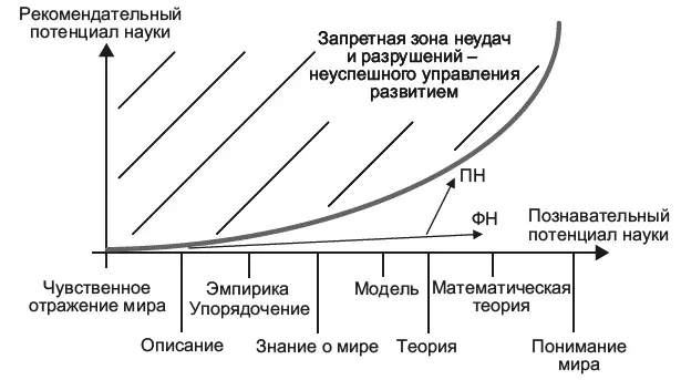 Рис В 1 Познавательный и практический рекомендательный потенциалы науки ФН - фото 1