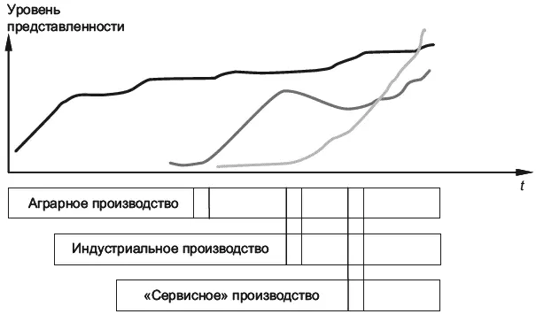 Рис В6 Историческая периодизация технологических типов производства в теории - фото 6