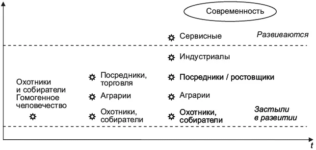 Рис В 8 Появление во времени новых подсистем общественных систем Однако в - фото 9