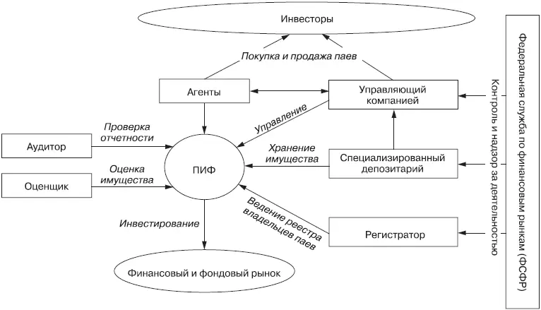 Рис 1 Деятельность ПИФа Работу ПИФов регулирует Федеральная служба по - фото 2