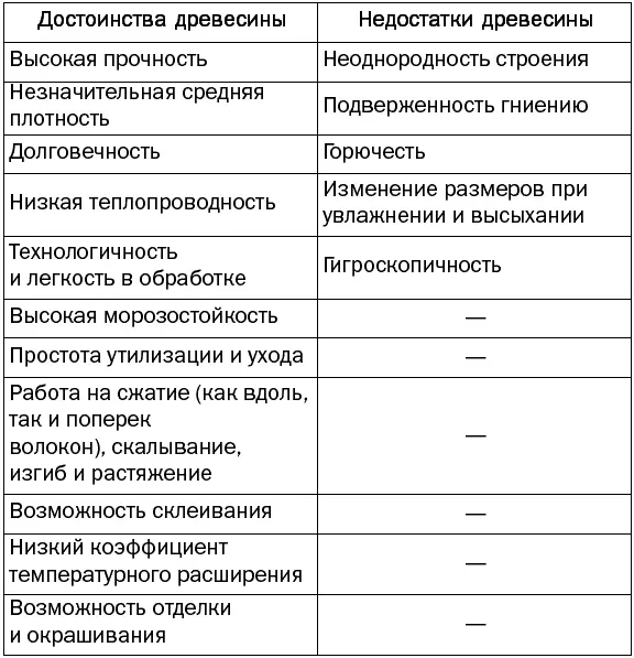 Таблица наглядно показывает что достоинства древесины явно преобладают над ее - фото 1