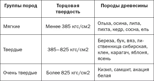 Признак твердости древесины важен при выборе способа ее обработки режущими - фото 10