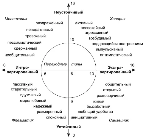 Рис 1 Вывод о столь прямой зависимости типа темперамента от жидкостей в нашем - фото 2