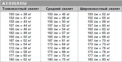 Если вы мужчинаВозьмите 50 кг для первых 150 см вашего роста и добавьте 3 кг - фото 5