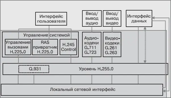 Рис 12Архитектура Н323 и основные стандарты входящие в этот набор Набор - фото 2