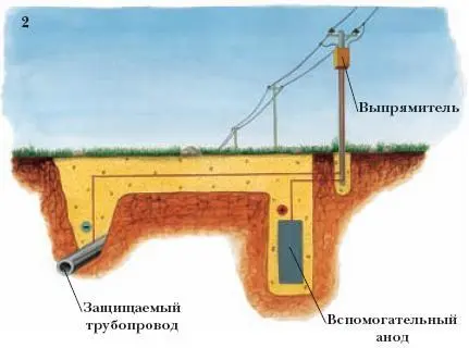 2 со вспомогательным анодом и внешним источником тока в этом случае защита - фото 43