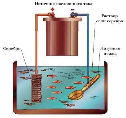 Схема процесса гальванического серебрения В гальванотехнических процессах - фото 161