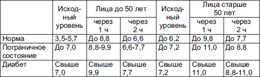 По возможности определяют наличие глюкозы в моче после 56й нагрузки глюкозой - фото 1