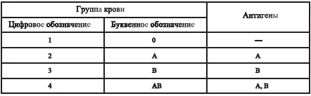 Эритроцитам группы крови 0 1 соответствует Нантиген чем объясняется - фото 2