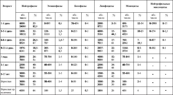 данные по Documenta Geigy за исключением абсолютного числа нейтрофилов в 1й - фото 5