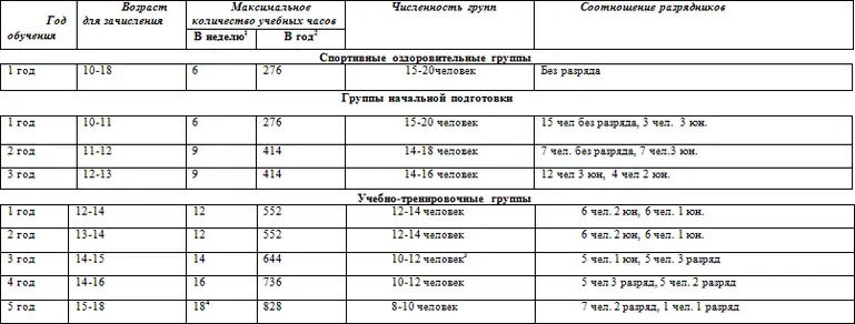 1Количество часов в неделю может меняться в зависимости от этапа спортивной - фото 1