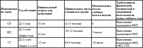 Указывается только минимальный возраст зачисления в спортивную школу СО - фото 2