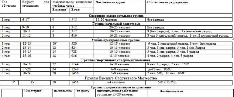 Таблица 2 Режимы учебнотренировочной работы и требования по физической - фото 1
