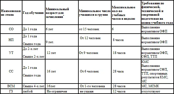 Указывается только минимальный возраст зачисления в спортивную школу ГЗ - фото 2