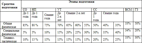 сочетание средств подготовки в группе высшего спортивного мастерства зависит - фото 3