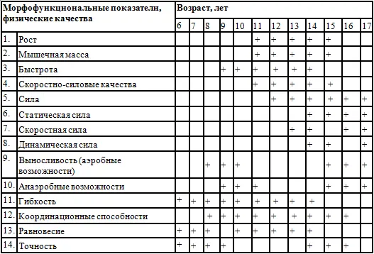 Указан минимальный возраст зачисления в детскоюношескую спортивную школу - фото 31