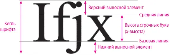 Рис 161 Так вычисляется размер шрифта и хвысота Некоторые новые семейства - фото 33
