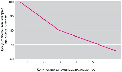 Рис 201 Чем больше элементов требуется вспомнить тем больше вероятность - фото 38
