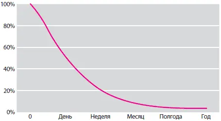 Рис 251 Кривая забывания Германа Эббингауза Выводы Человек генетически - фото 41