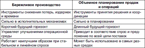 Бережливое производство и объемное планирование продаж и операций вам нужно и - фото 5