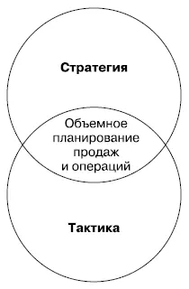 РИСУНОК 22 Глава 3 Структура и логика объемного планирования продаж и - фото 6