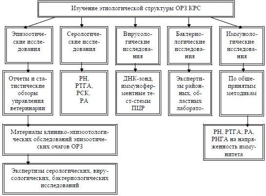 Рисунок 1 Методологическая схема изучения этиологической структуры острых - фото 9