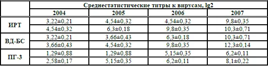 Существенно изменилось соотношение животных с низкими и высокими величинами - фото 10