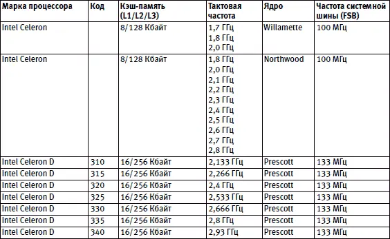 Таблица 23Процессоры для процессорного слота Socket 775 - фото 24