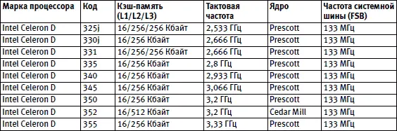 Таблица 24Процессоры для процессорного слота Socket 462 Socket A - фото 26