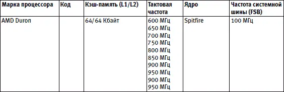 Таблица 25Процессоры для процессорного слота Socket 754 - фото 29