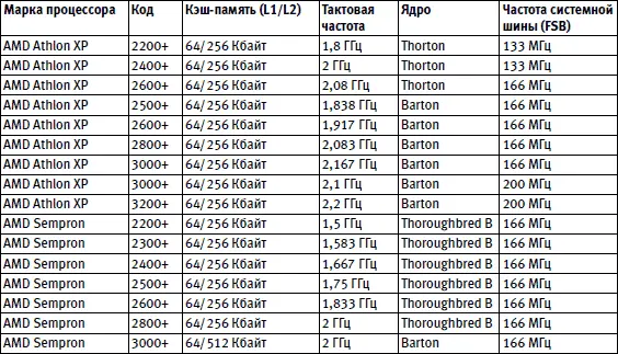 Таблица 25Процессоры для процессорного слота Socket 754 Таблица - фото 31