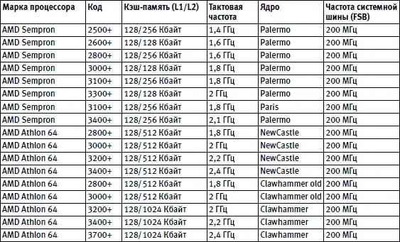 Таблица 26Процессоры для процессорного слота Socket 940 Таблица - фото 32