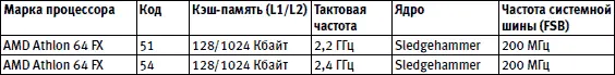 Таблица 27Процессоры для процессорного слота Socket 939 Таблица - фото 33