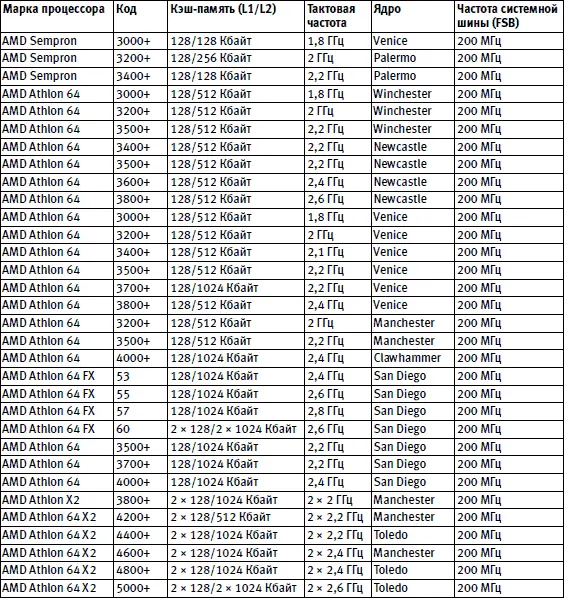 Таблица 28Процессоры для процессорного слота Socket AM2 Система охлаждения п - фото 34