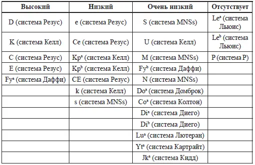 Особое место в ряду эритроцитарных антигенов занимают антигены системы Келл - фото 1