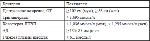 Таблица 3 Критерии МС согласно консенсусу МДФ 7 International Diabetes - фото 2
