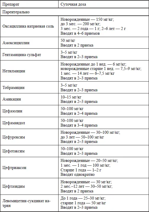 Объем вводимых растворов не должен превышать количества выделенной мочи - фото 13