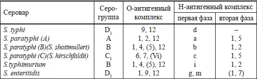 По чувствительности к типовым бактериофагам возбудители брюшного тифа - фото 20