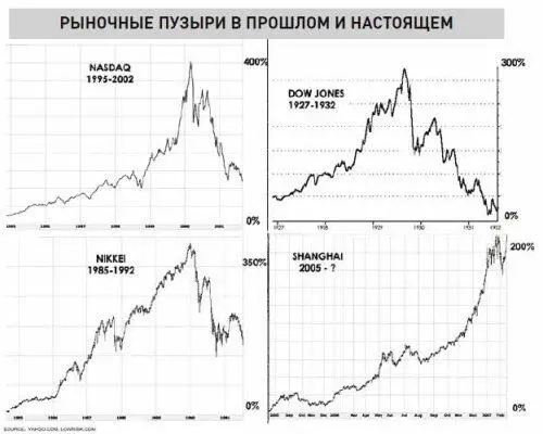Пузыри на фондовых рынках как правило характеризуются похожей длительностью и - фото 2